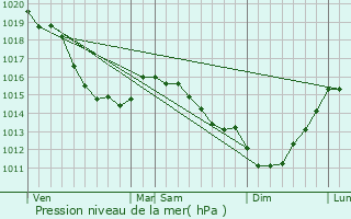 Graphe de la pression atmosphrique prvue pour Ttes