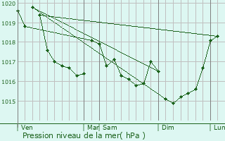 Graphe de la pression atmosphrique prvue pour Le Clotre-Pleyben