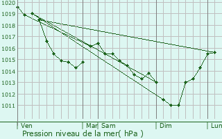 Graphe de la pression atmosphrique prvue pour Bertrimont