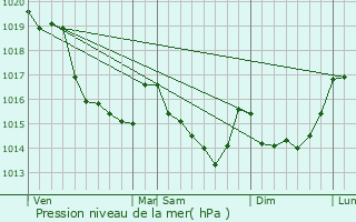 Graphe de la pression atmosphrique prvue pour Parc