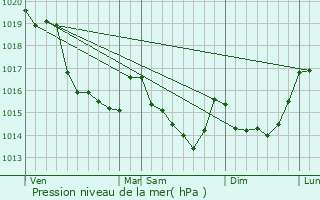 Graphe de la pression atmosphrique prvue pour Mec