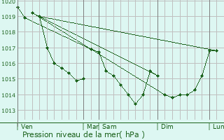 Graphe de la pression atmosphrique prvue pour Pontmain