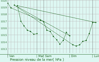 Graphe de la pression atmosphrique prvue pour Reffuveille