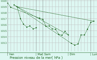 Graphe de la pression atmosphrique prvue pour Biville