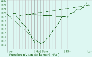 Graphe de la pression atmosphrique prvue pour Pommerit-Jaudy