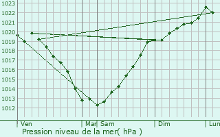 Graphe de la pression atmosphrique prvue pour Pontrieux