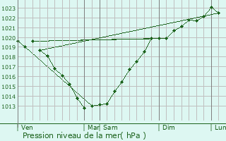 Graphe de la pression atmosphrique prvue pour Cast