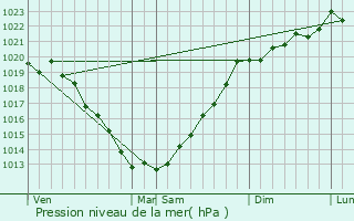 Graphe de la pression atmosphrique prvue pour Brennilis