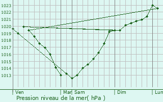 Graphe de la pression atmosphrique prvue pour La Maugon