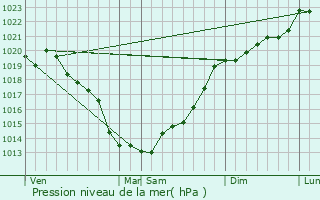 Graphe de la pression atmosphrique prvue pour Pleslin-Trigavou