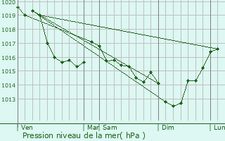 Graphe de la pression atmosphrique prvue pour Brigny