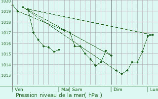 Graphe de la pression atmosphrique prvue pour Boisyvon