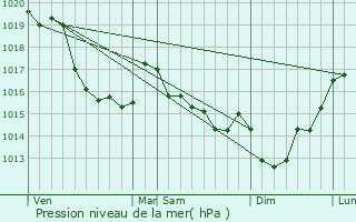 Graphe de la pression atmosphrique prvue pour La Mancellire-sur-Vire