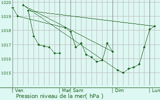 Graphe de la pression atmosphrique prvue pour Pleyben