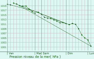 Graphe de la pression atmosphrique prvue pour Saint-Chron