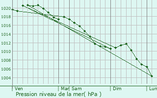 Graphe de la pression atmosphrique prvue pour Commercy