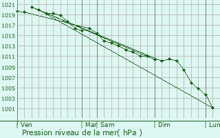Graphe de la pression atmosphrique prvue pour Orvilliers