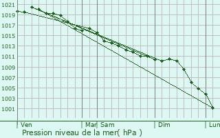 Graphe de la pression atmosphrique prvue pour Andelu