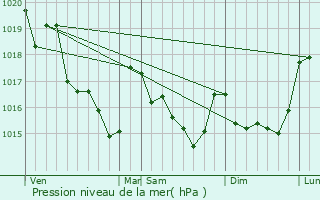 Graphe de la pression atmosphrique prvue pour Rden