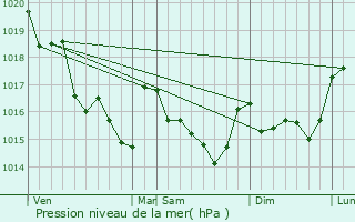 Graphe de la pression atmosphrique prvue pour Plouharnel