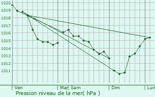 Graphe de la pression atmosphrique prvue pour Auppegard