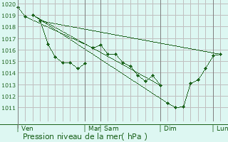 Graphe de la pression atmosphrique prvue pour Grmonville