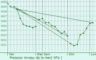 Graphe de la pression atmosphrique prvue pour Reuville