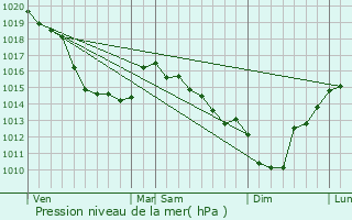 Graphe de la pression atmosphrique prvue pour Dargnies