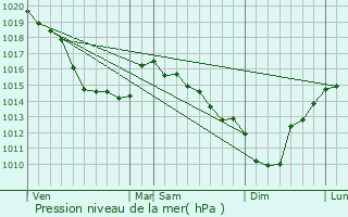 Graphe de la pression atmosphrique prvue pour Woignarue