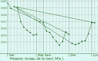 Graphe de la pression atmosphrique prvue pour Les Loges-Marchis