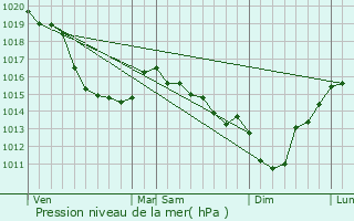 Graphe de la pression atmosphrique prvue pour Bnesville