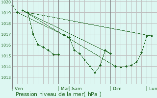 Graphe de la pression atmosphrique prvue pour Landan