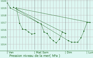 Graphe de la pression atmosphrique prvue pour Langouet