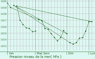 Graphe de la pression atmosphrique prvue pour Brcey