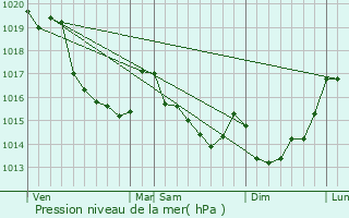 Graphe de la pression atmosphrique prvue pour Saint-Martin-le-Bouillant