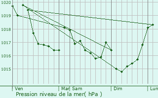 Graphe de la pression atmosphrique prvue pour Loqueffret