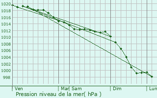 Graphe de la pression atmosphrique prvue pour Lanmodez