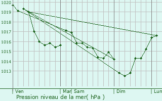 Graphe de la pression atmosphrique prvue pour Saint-Georges-Montcocq