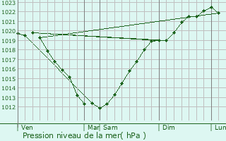 Graphe de la pression atmosphrique prvue pour Trgastel