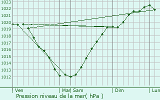 Graphe de la pression atmosphrique prvue pour Roscoff