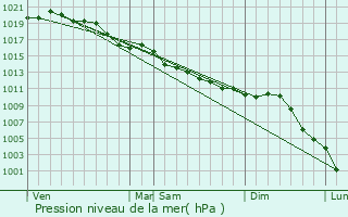 Graphe de la pression atmosphrique prvue pour Boinville-en-Mantois