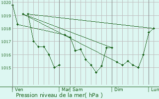 Graphe de la pression atmosphrique prvue pour Quimperl