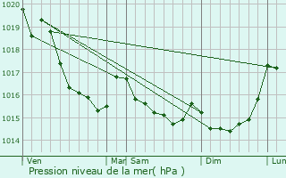 Graphe de la pression atmosphrique prvue pour Saint-Men-le-Grand