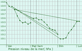 Graphe de la pression atmosphrique prvue pour Les Cent-Acres