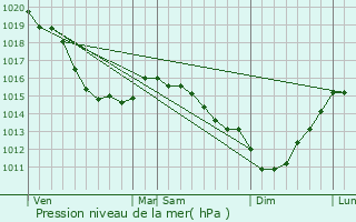 Graphe de la pression atmosphrique prvue pour Lamberville