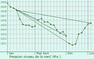 Graphe de la pression atmosphrique prvue pour Saint-Pierre-le-Vieux