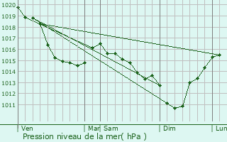 Graphe de la pression atmosphrique prvue pour Autigny