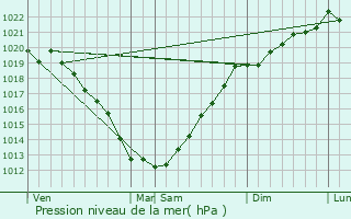 Graphe de la pression atmosphrique prvue pour Saint-Quay-Perros