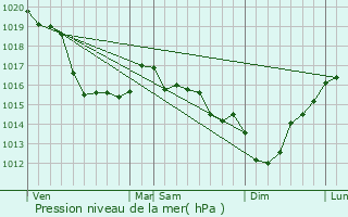 Graphe de la pression atmosphrique prvue pour Saint-Germain-de-Varreville