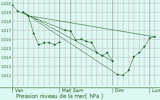 Graphe de la pression atmosphrique prvue pour Foucarville